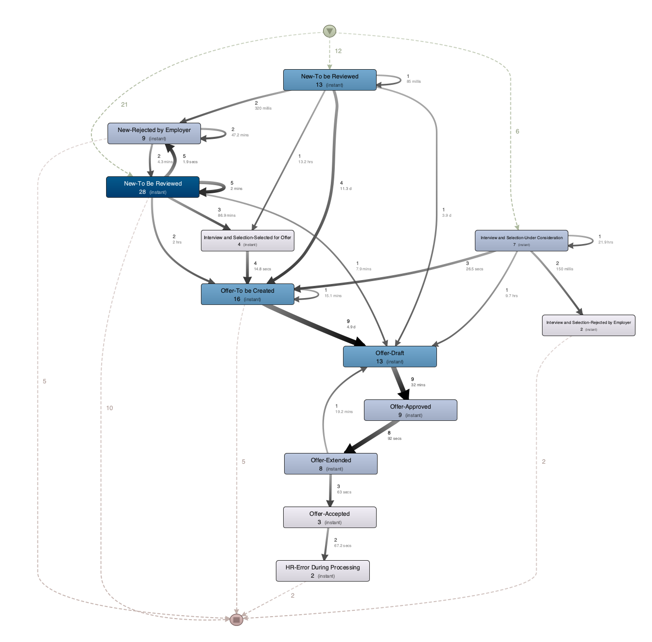 Process Mining